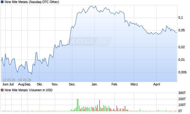 Nine Mile Metals Aktie Chart