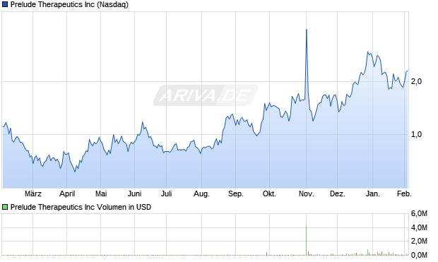 Prelude Therapeutics Aktie Chart