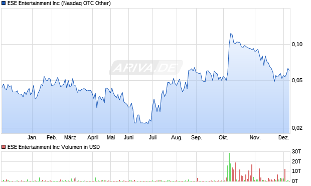 ESE Entertainment Aktie Chart