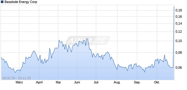 Baselode Energy Aktie Chart