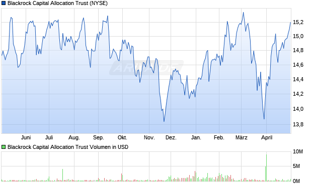 Blackrock Capital Allocation Trust Aktie Chart