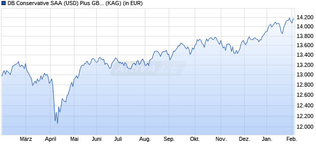 Performance des DB Conservative SAA (USD) Plus GBP DPMCH (WKN DWS29D, ISIN LU2208050182)