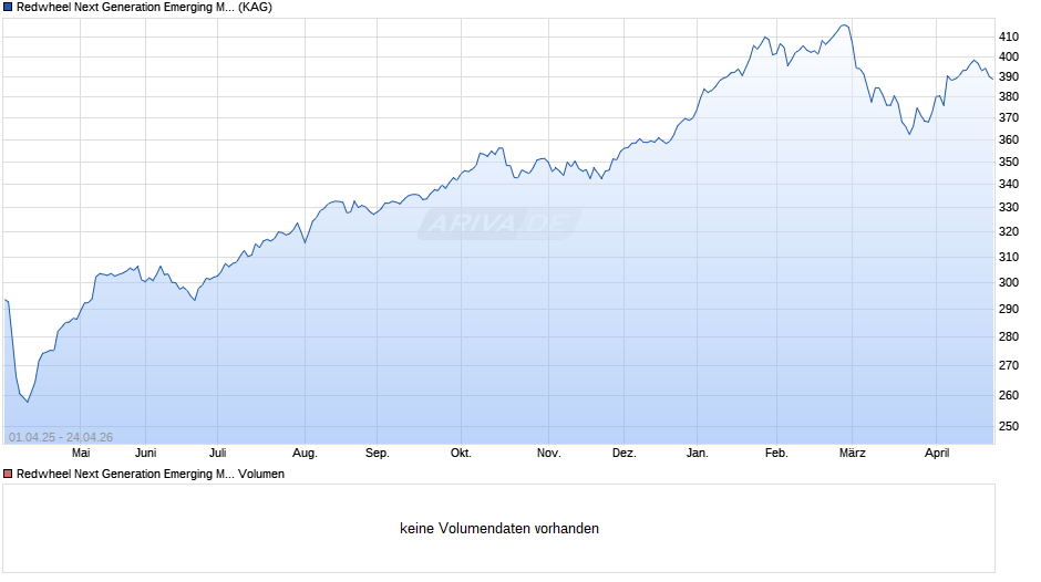 Redwheel Next Generation Emerging Markets Equity Fd JA EUR Chart