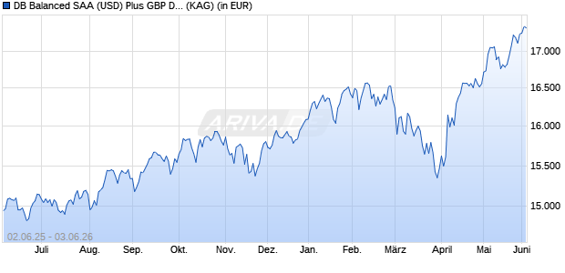 Performance des DB Balanced SAA (USD) Plus GBP DPMCH (WKN DWS29C, ISIN LU2206941788)