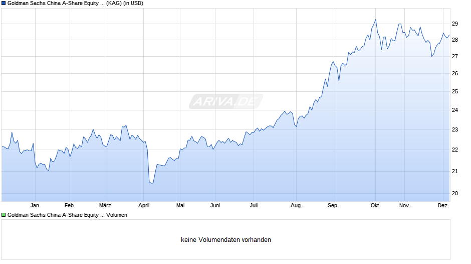 Goldman Sachs China A-Share Equity Portfolio I Acc Chart
