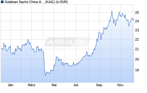 Performance des Goldman Sachs China A-Share Equity Portfolio I Acc (WKN A0RCEQ, ISIN IE00B3Q8G881)