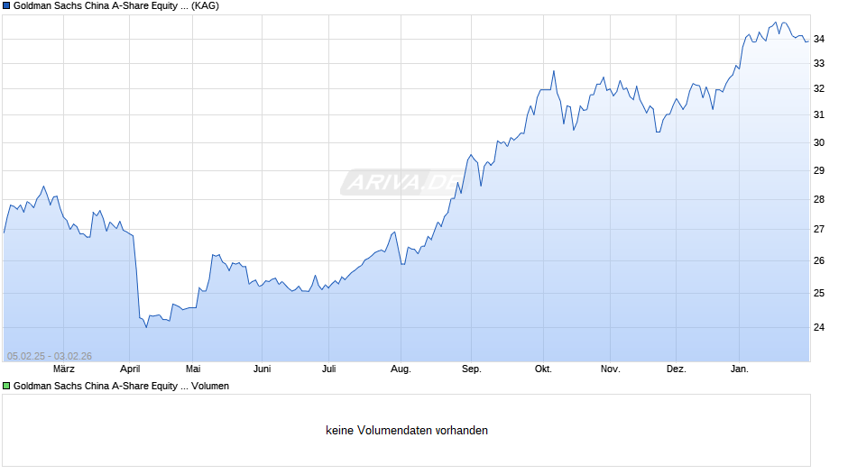 Goldman Sachs China A-Share Equity Portfolio I Acc EUR Chart
