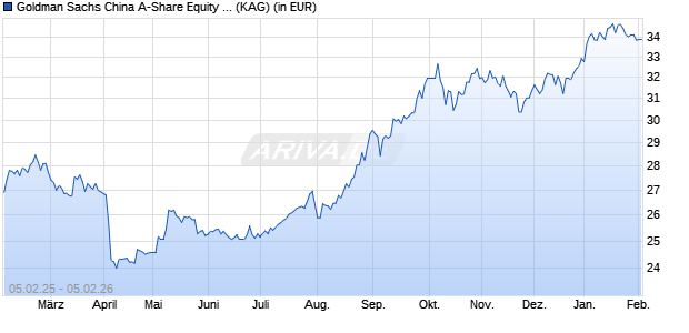 Performance des Goldman Sachs China A-Share Equity Portfolio I Acc EUR (WKN A0YDA8, ISIN IE00B3Y3CS70)