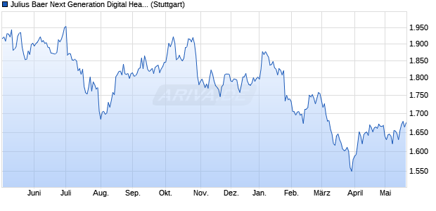 Julius Baer Next Generation Digital Health Index NTR Chart