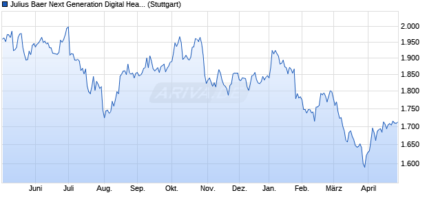 Julius Baer Next Generation Digital Health Index TR Chart