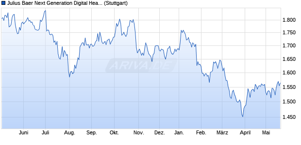 Julius Baer Next Generation Digital Health Index PR Chart