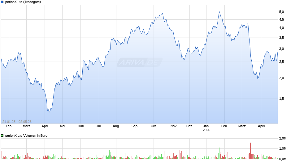 IperionX Chart