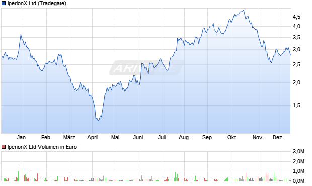 IperionX Aktie Chart