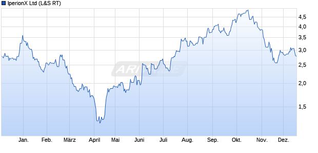 IperionX Aktie Chart