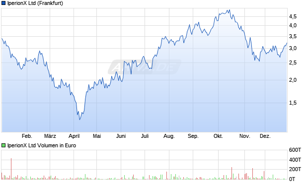 IperionX Aktie Chart