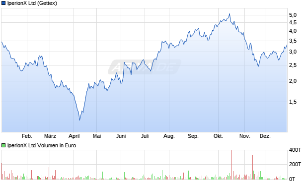 IperionX Aktie Chart