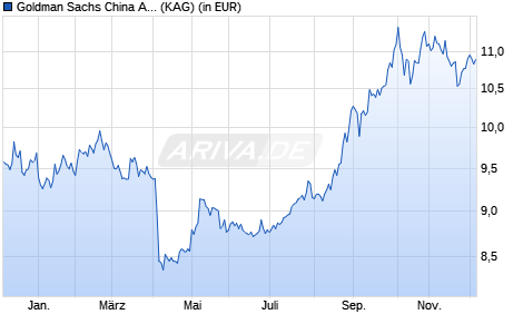 Performance des Goldman Sachs China A-Share Equity Portfolio Base (Acc.) (WKN A2PZ3B, ISIN IE00BL3V0519)