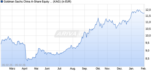 Performance des Goldman Sachs China A-Share Equity Portfolio Base (Acc.) (WKN A2PZ3B, ISIN IE00BL3V0519)