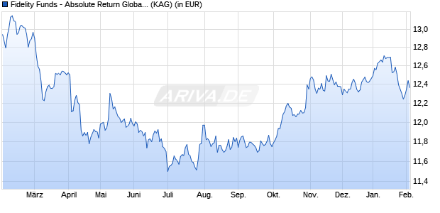 Performance des Fidelity Funds - Absolute Return Global Equity I PF Acc USD (WKN A2QCNX, ISIN LU2210152232)