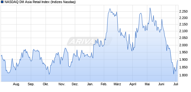 NASDAQ DM Asia Retail Index Chart