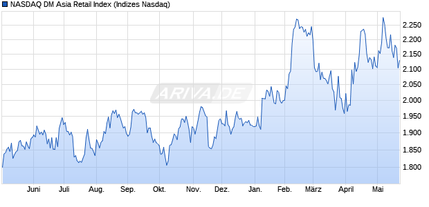NASDAQ DM Asia Retail Index Chart