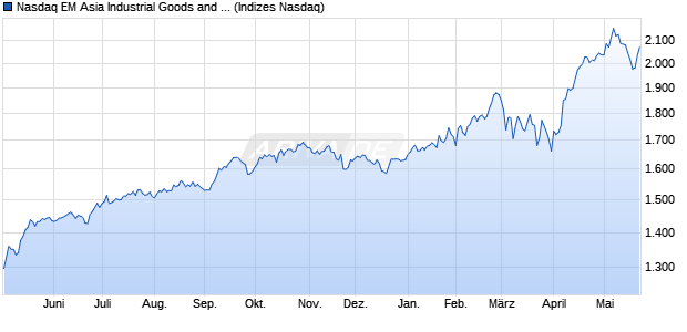 Nasdaq EM Asia Industrial Goods and Services Index Chart