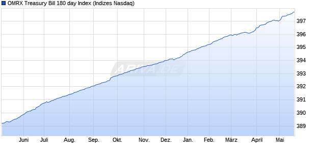 OMRX Treasury Bill 180 day Index Chart