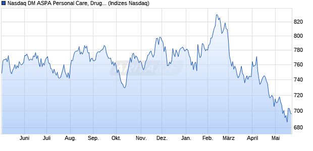 Nasdaq DM ASPA Personal Care, Drug and Grocery . Chart