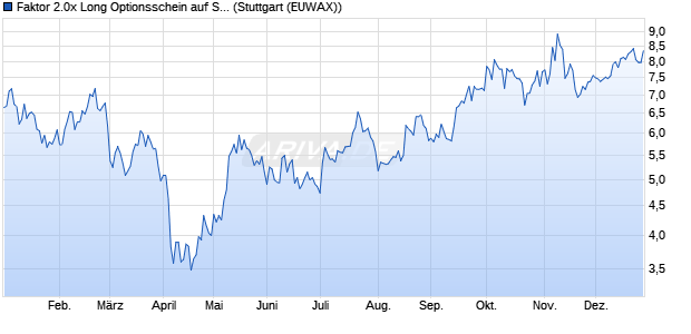 Faktor 2.0x Long Optionsschein auf Saubere Zukunft I. (WKN: MA2K77) Chart