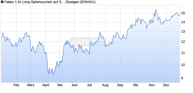 Faktor 1.0x Long Optionsschein auf Saubere Zukunft I. (WKN: MA2K7L) Chart
