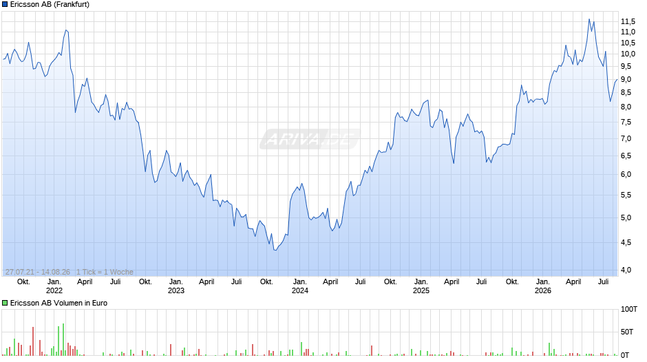 Ericsson Chart