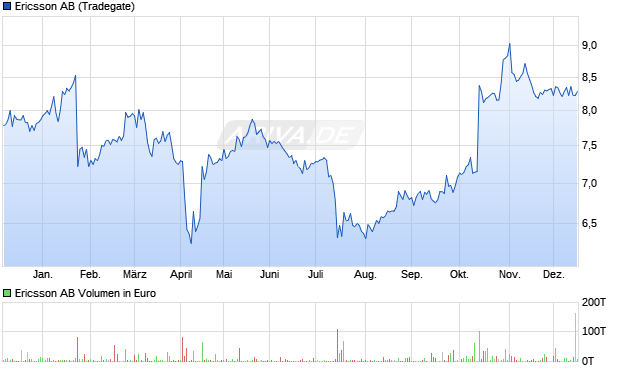 Ericsson Aktie Chart