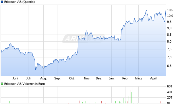 Ericsson Aktie Chart