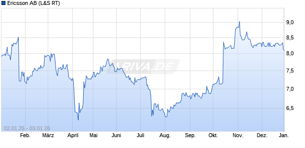 Ericsson Aktie Chart
