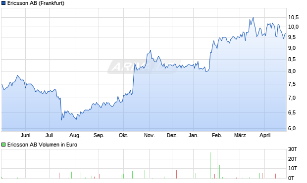 Ericsson Aktie Chart