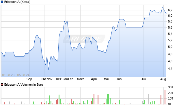 Ericsson A Aktie Chart