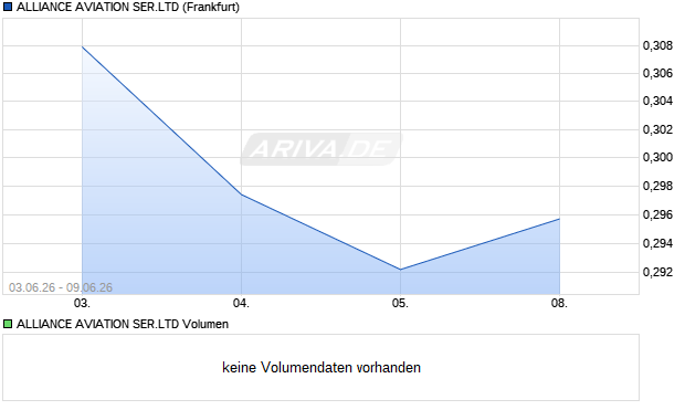 ALLIANCE AVIATION SER.LTD Aktie Chart