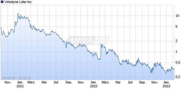 Velodyne Lidar Inc Chart