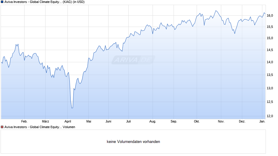 Aviva Investors - Global Climate Equity Fund A USD Chart