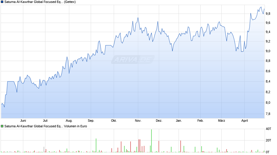 Saturna Al-Kawthar Global Focused Equity UCITS ETF ACC Chart