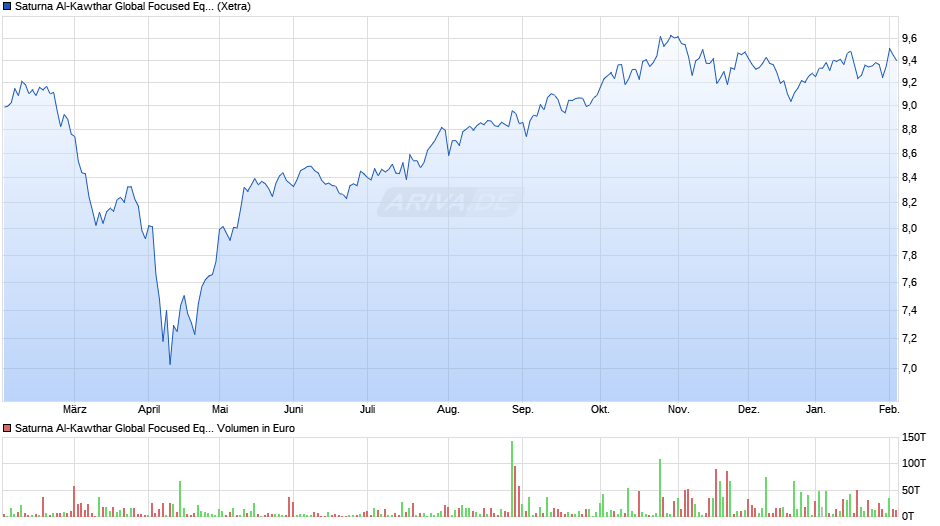 Saturna Al-Kawthar Global Focused Equity UCITS ETF ACC Chart