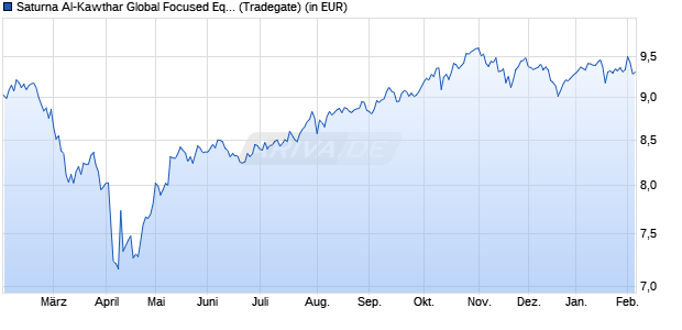 Performance des Saturna Al-Kawthar Global Focused Equity UCITS ETF ACC (WKN A2P5A6, ISIN IE00BMYMHS24)