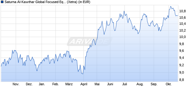 Performance des Saturna Al-Kawthar Global Focused Equity UCITS ETF ACC (WKN A2P5A6, ISIN IE00BMYMHS24)