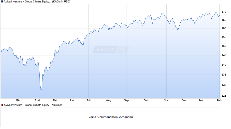 Aviva Investors - Global Climate Equity Fund I USD Chart