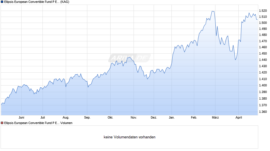 Ellipsis European Convertible Fund P EUR Chart