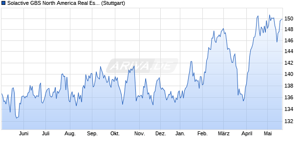 Solactive GBS North America Real Estate USD Index . Chart