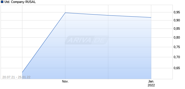 United Company RUSAL Chart