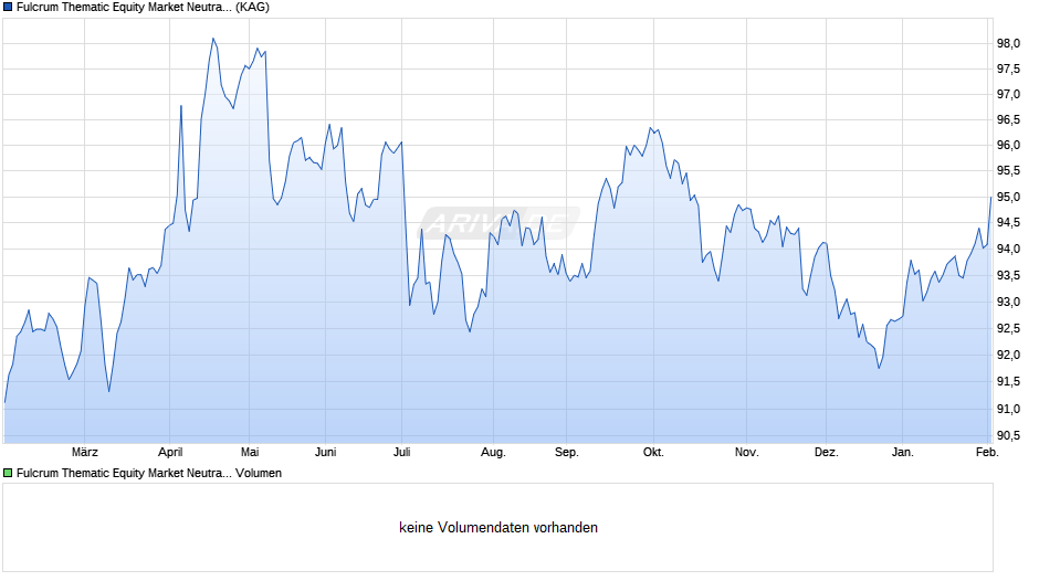 Fulcrum Thematic Equity Market Neutral Fund I EUR (acc) Chart