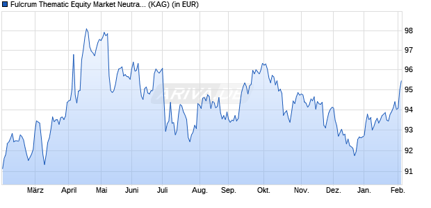 Performance des Fulcrum Thematic Equity Market Neutral Fund I EUR (acc) (ISIN LU2164659620)