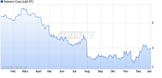 Pulmonx Aktie Chart